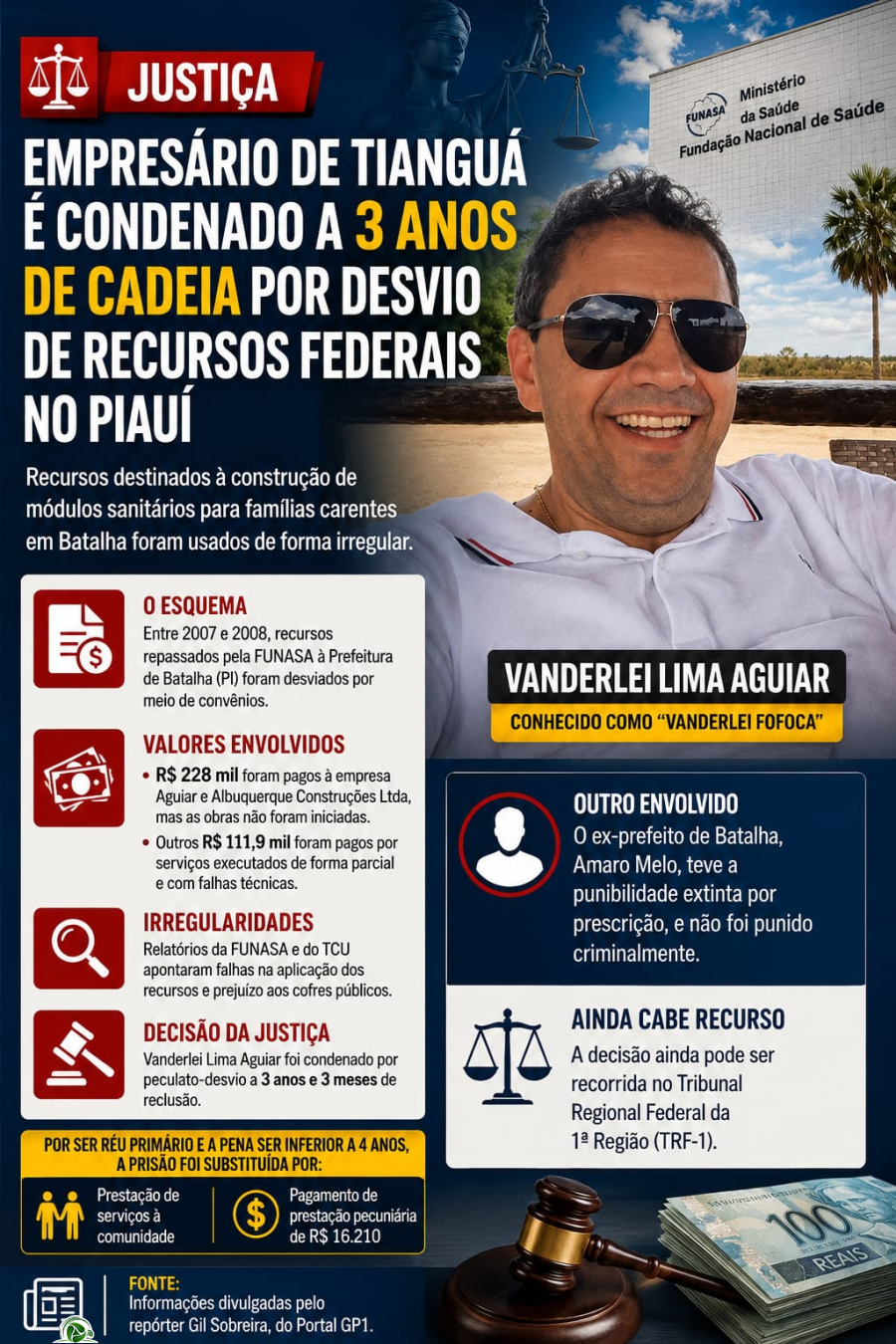 EMPRESÁRIO DE TIANGUÁ É CONDENADO A 3 ANOS DE CADEIA POR DESVIO DE RECURSOS FEDERAIS NO PIAUI
